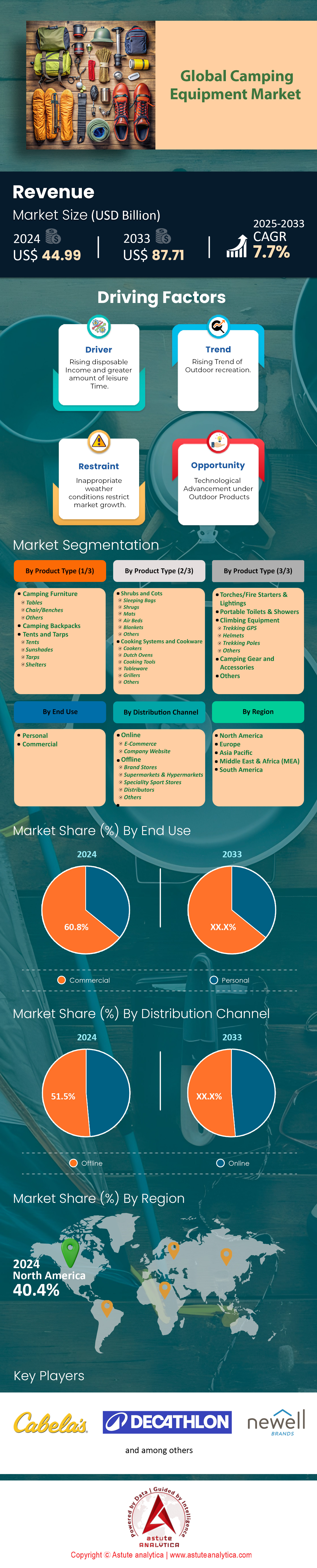 Mercado de equipos de camping